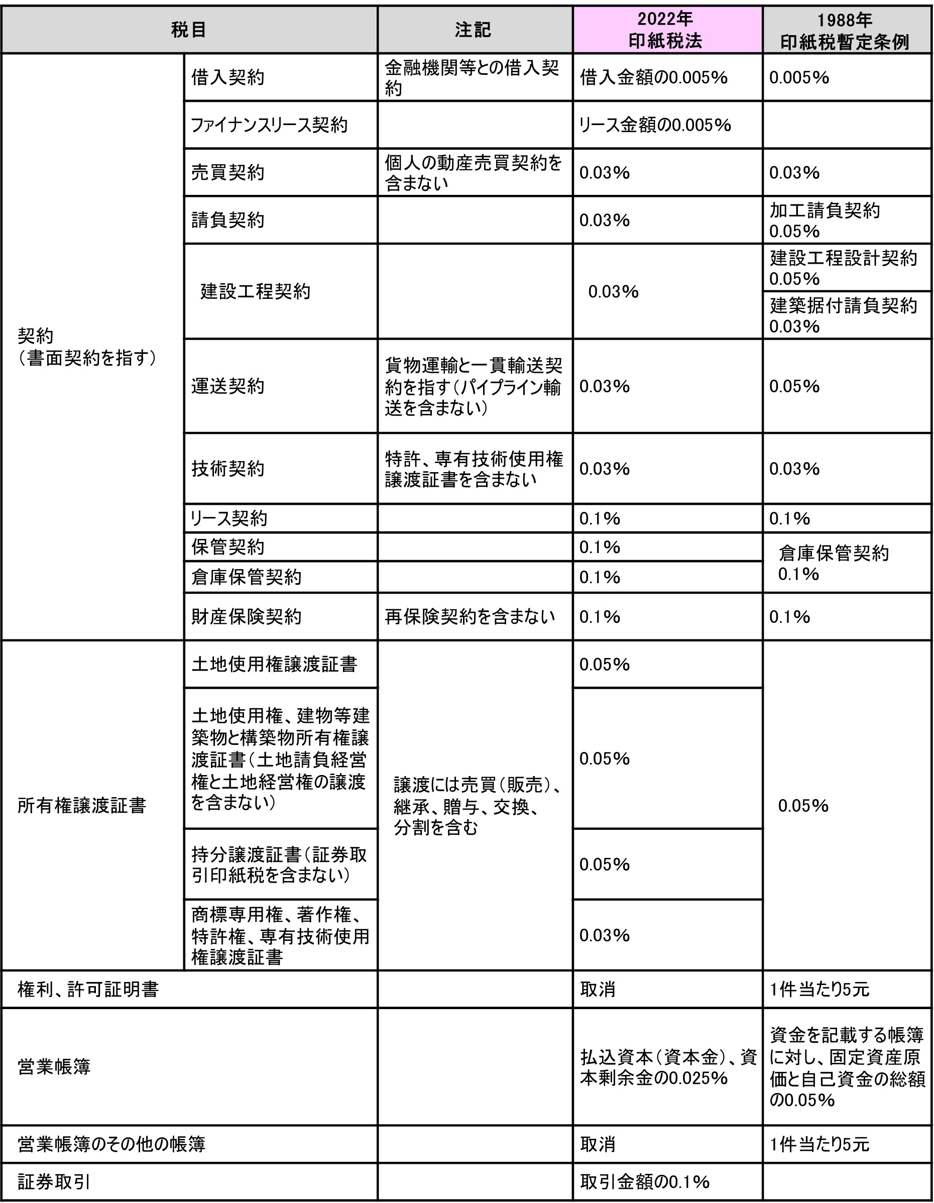 課税対象と税率表