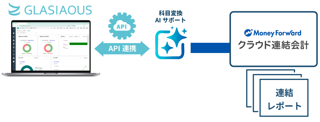 GLASIAOUSとマネーフォワード クラウド連結会計とのAPI連携の図